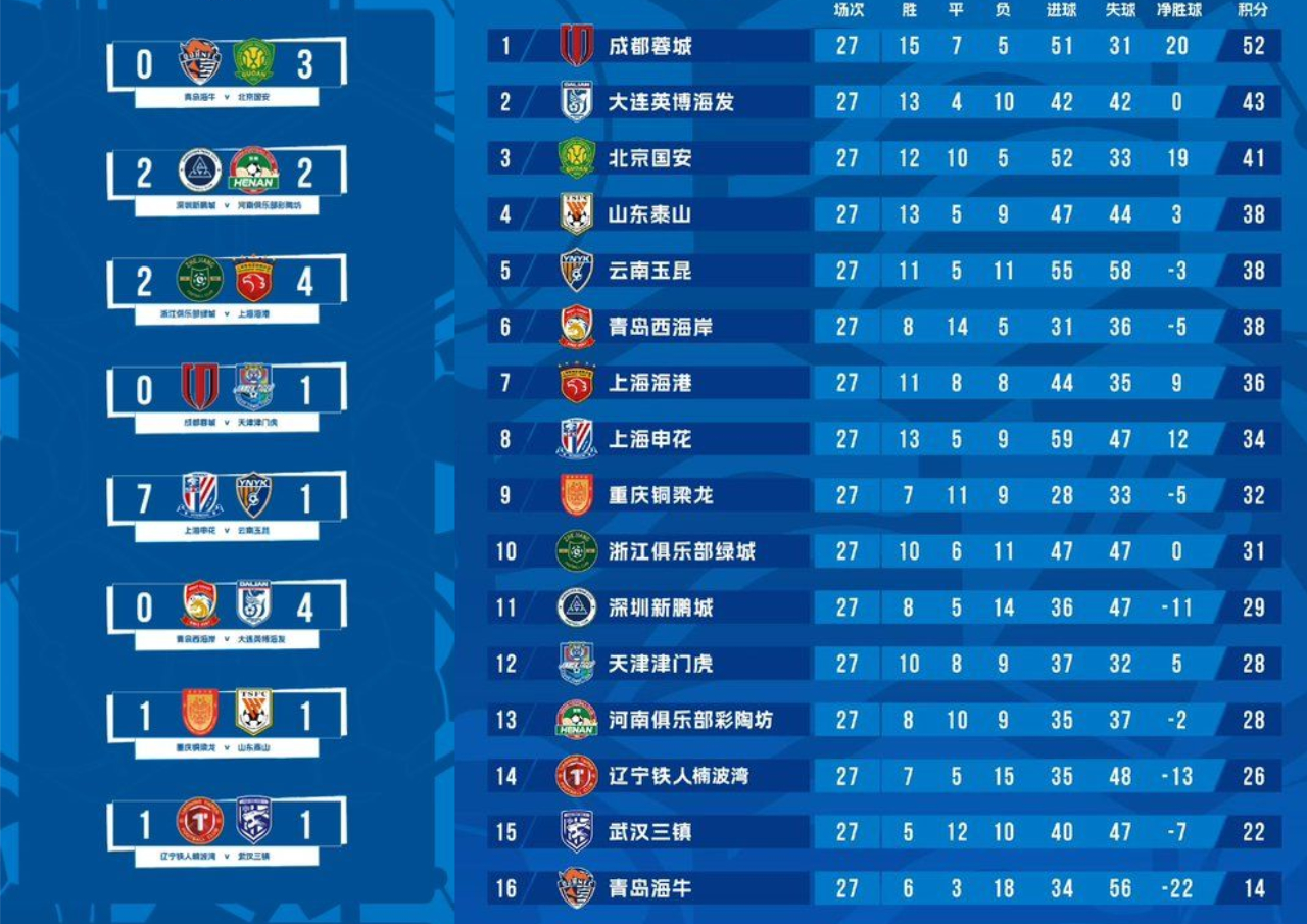 J27 : Résultats et classement de Chinese Super League 