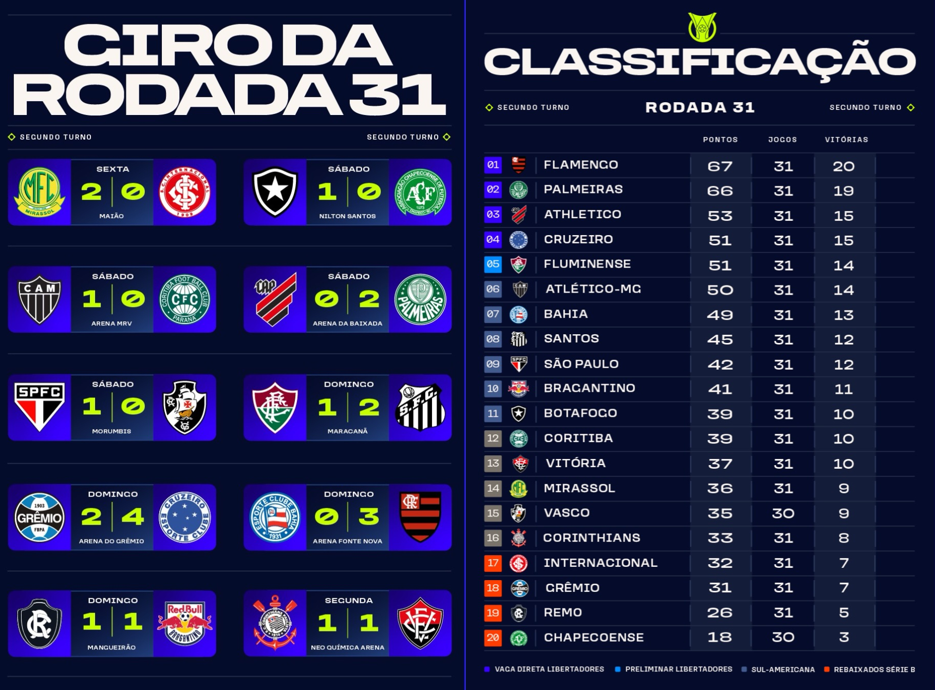 Brasileirão, J31 : Résultats et classement