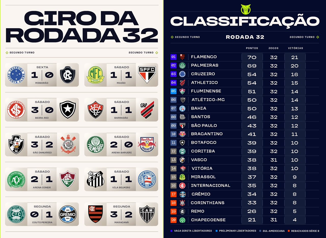 Brésil, J32 : résultats et classement